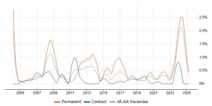 Job vacancy trend for Embedded Engineer in the North East Job vacancy trend for Embedded Engineer in the North East