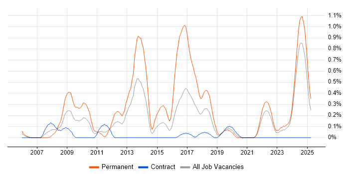 Job vacancy trend for Embedded Firmware in the North East Job vacancy trend for Embedded Firmware in the North East