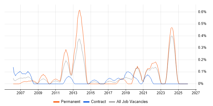 Embedded Linux job vacancy trend in the North East