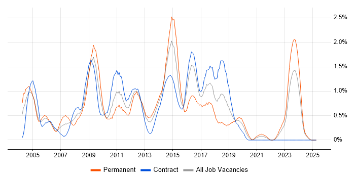 Job vacancy trend for EMC in the North East Job vacancy trend for EMC in the North East