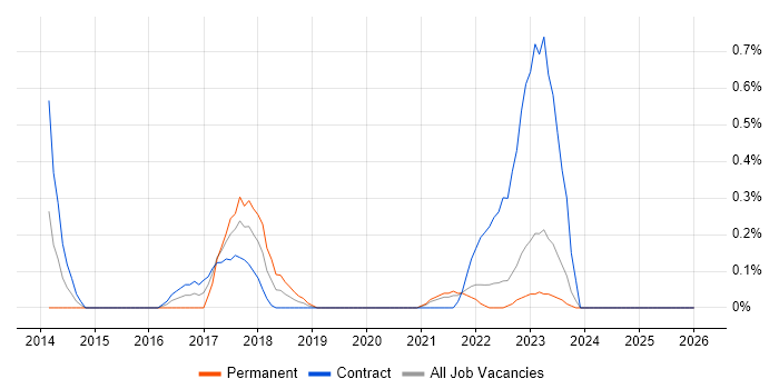 Emotional Intelligence job vacancy trend in the North East