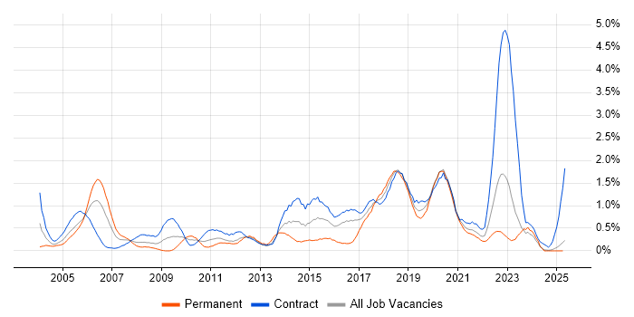 Job vacancy trend for End-to-End Testing in the North East