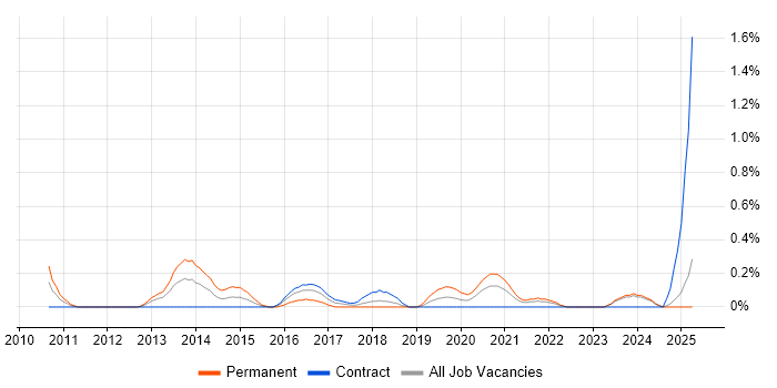 Job vacancy trend for Engagement Manager in the North East Job vacancy trend for Engagement Manager in the North East