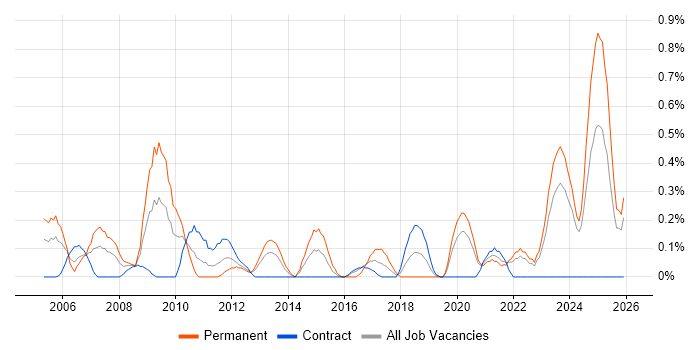 Engineering Manager job vacancy trend in the North East