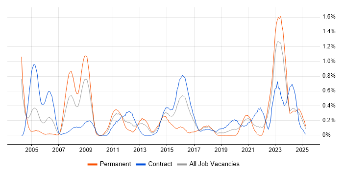 Job vacancy trend for Enterprise Architect in the North East Job vacancy trend for Enterprise Architect in the North East