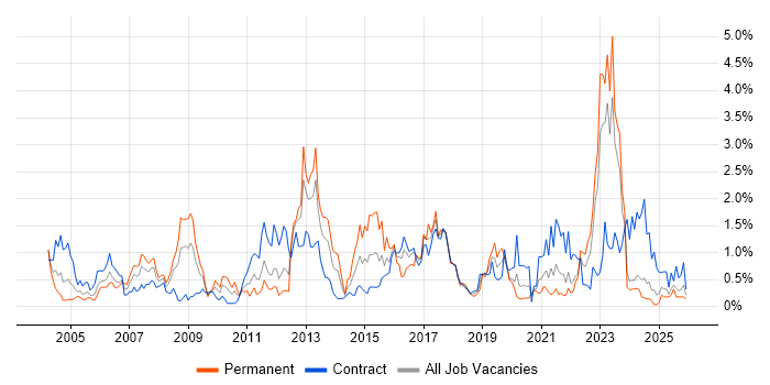 Enterprise Architecture job vacancy trend in the North East