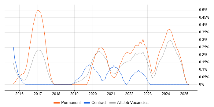 Job vacancy trend for Enterprise Cloud in the North East Job vacancy trend for Enterprise Cloud in the North East