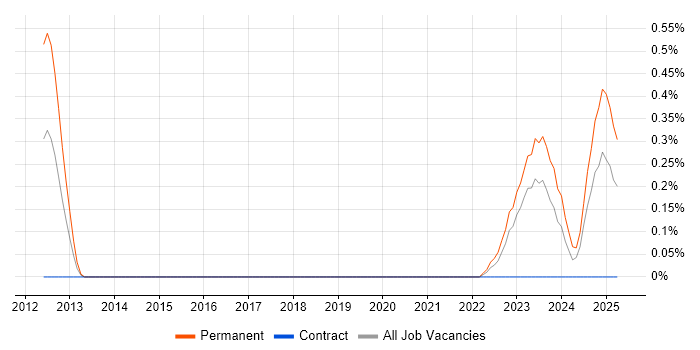 Job vacancy trend for Enterprise Data Management in the North East Job vacancy trend for Enterprise Data Management in the North East