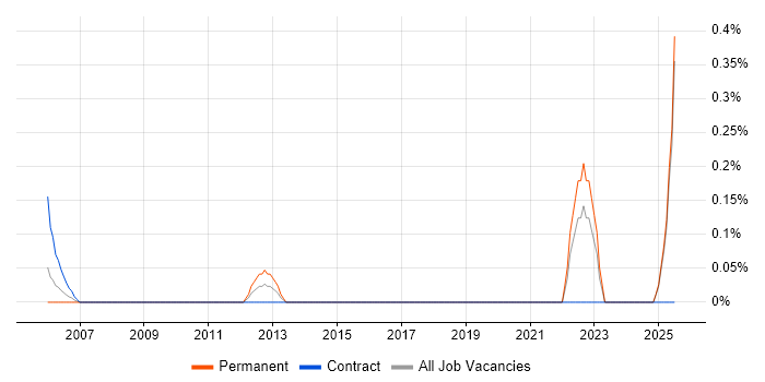 Job vacancy trend for Enterprise Information Architect in the North East Job vacancy trend for Enterprise Information Architect in the North East