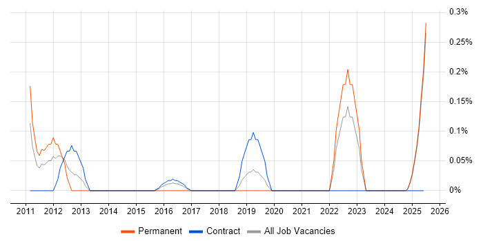 Job vacancy trend for Enterprise Security Architect in the North East Job vacancy trend for Enterprise Security Architect in the North East