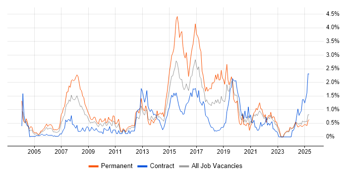 Job vacancy trend for Enterprise Software in the North East