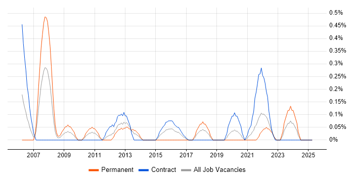Job vacancy trend for Enterprise Solutions Architect in the North East Job vacancy trend for Enterprise Solutions Architect in the North East