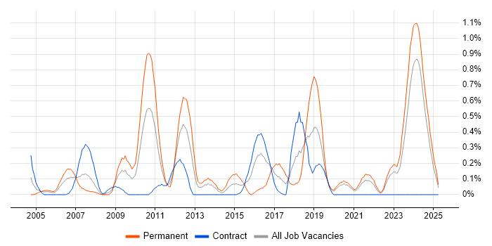 Job vacancy trend for Enterprise Storage in the North East Job vacancy trend for Enterprise Storage in the North East