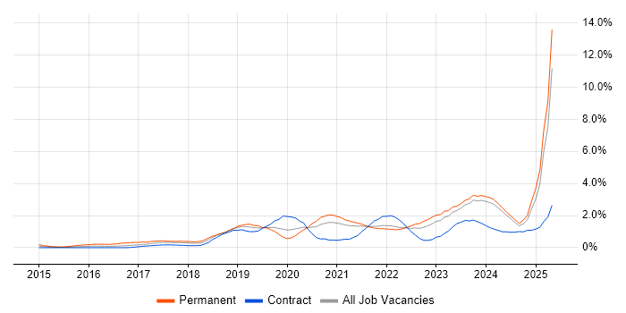 Job vacancy trend for Entra ID in the North East Job vacancy trend for Entra ID in the North East