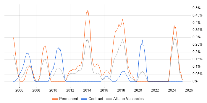 Job vacancy trend for Epicor in the North East Job vacancy trend for Epicor in the North East