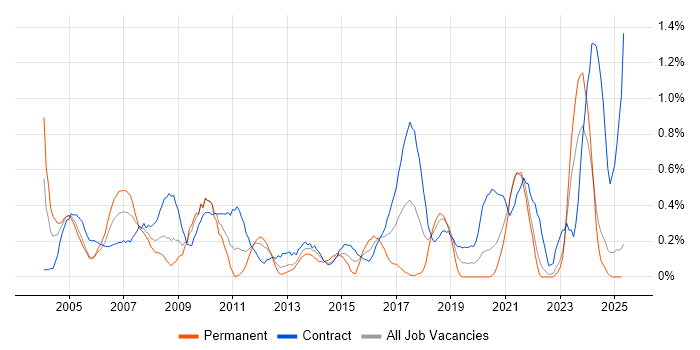 Job vacancy trend for EPoS in the North East Job vacancy trend for EPoS in the North East