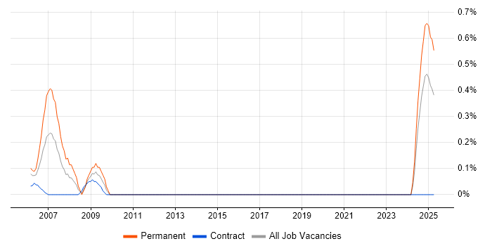 Job vacancy trend for Equities in the North East Job vacancy trend for Equities in the North East