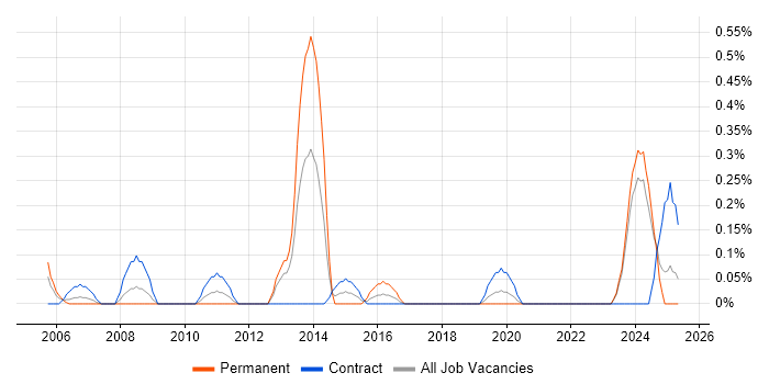 Job vacancy trend for ERD in the North East Job vacancy trend for ERD in the North East