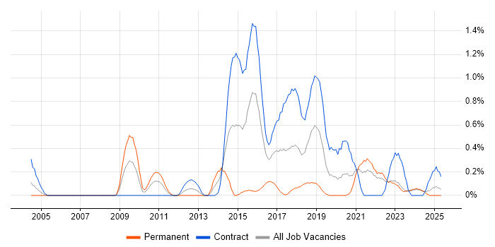 Job vacancy trend for Ergonomics in the North East Job vacancy trend for Ergonomics in the North East