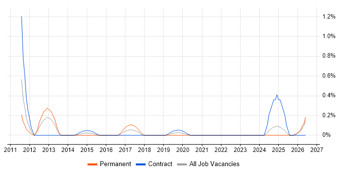 ERP Architect job vacancy trend in the North East