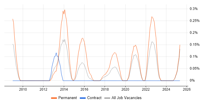 Job vacancy trend for ERP Developer in the North East Job vacancy trend for ERP Developer in the North East