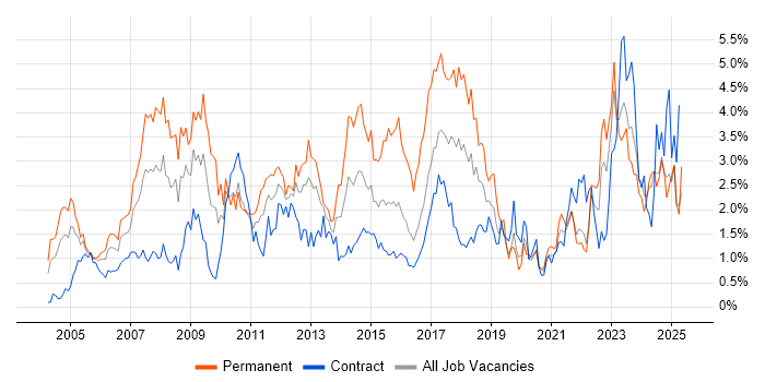 Job vacancy trend for ERP in the North East Job vacancy trend for ERP in the North East