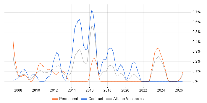 Escalation Management job vacancy trend in the North East