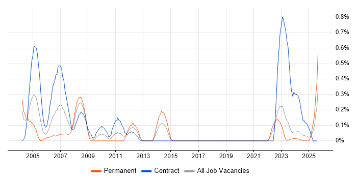 Job vacancy trend for ESRI in the North East