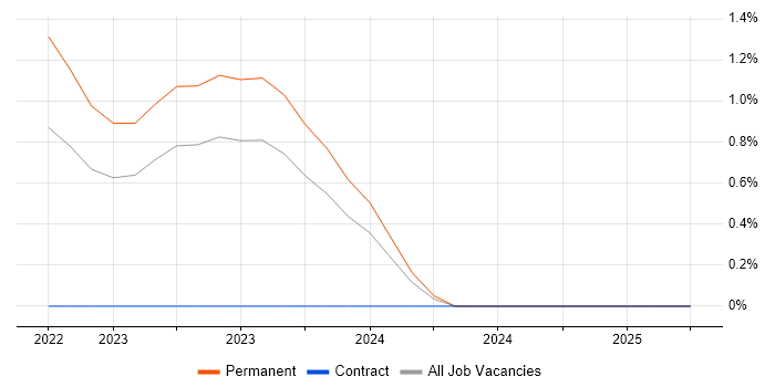 Job vacancy trend for Ethernet VPN in the North East Job vacancy trend for Ethernet VPN in the North East