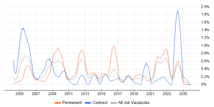 Ethernet job vacancy trend in the North East