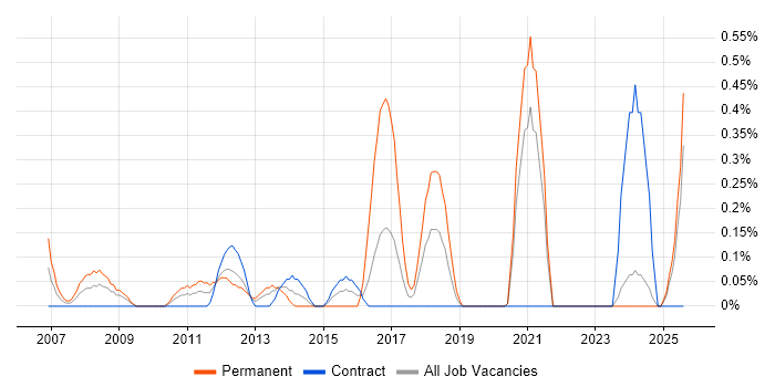 Job vacancy trend for Ethical Hacking in the North East Job vacancy trend for Ethical Hacking in the North East