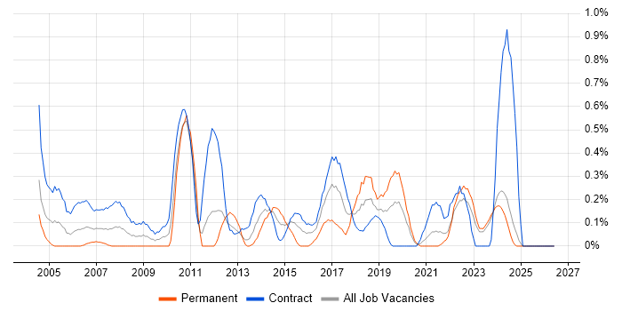 ETL Development job vacancy trend in the North East