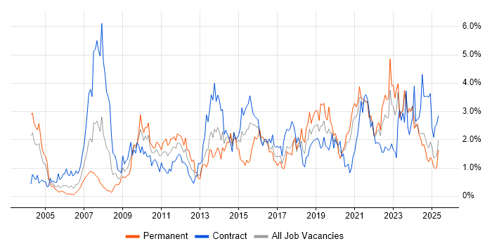 Job vacancy trend for ETL in the North East Job vacancy trend for ETL in the North East