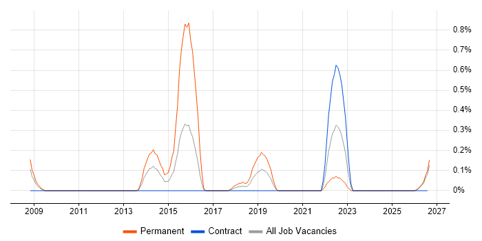 Event-Driven Programming job vacancy trend in the North East