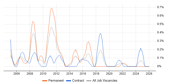 Exchange Engineer job vacancy trend in the North East