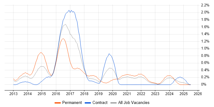 Job vacancy trend for Exchange Server 2013 in the North East