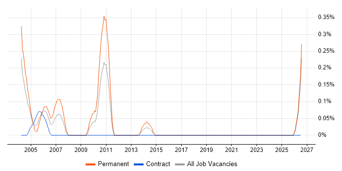 Exchequer job vacancy trend in the North East