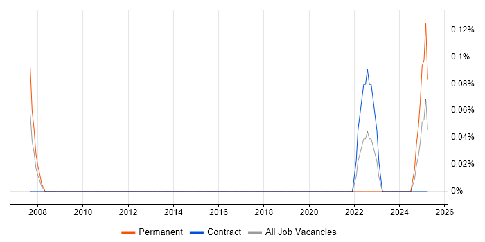 Job vacancy trend for Executive Assistant in the North East Job vacancy trend for Executive Assistant in the North East