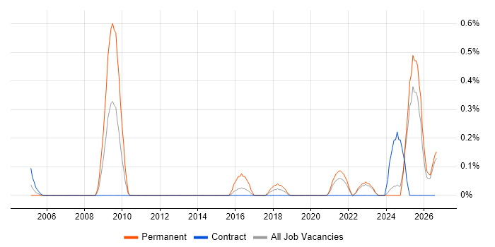 Experimental Design job vacancy trend in the North East
