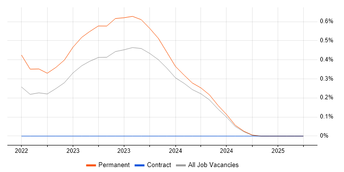 Job vacancy trend for Exploratory Analysis in the North East Job vacancy trend for Exploratory Analysis in the North East