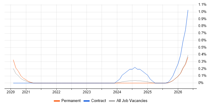 Exploratory Data Analysis job vacancy trend in the North East