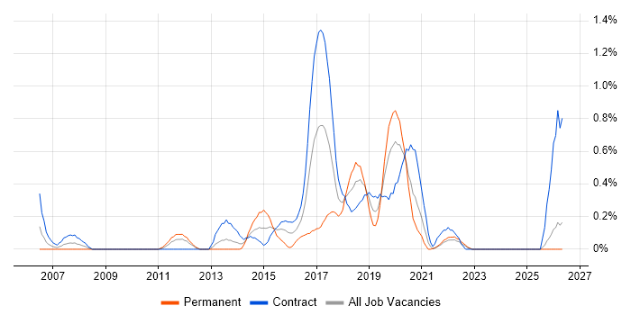 Exploratory Testing job vacancy trend in the North East