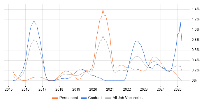 Job vacancy trend for Express.js in the North East Job vacancy trend for Express.js in the North East
