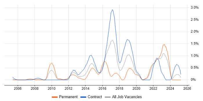 Job vacancy trend for F5 in the North East Job vacancy trend for F5 in the North East