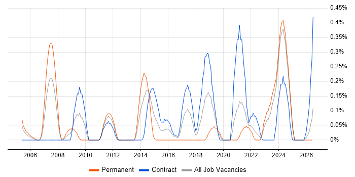 Failover Clustering job vacancy trend in the North East