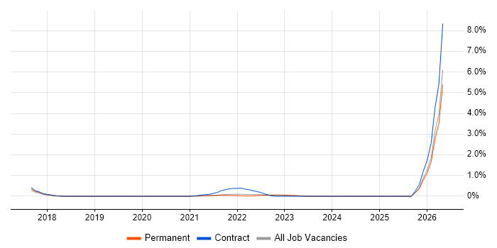 fastlane job vacancy trend in the North East