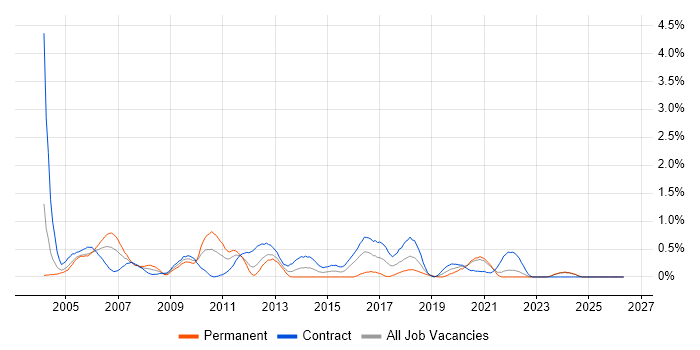 Fat Client job vacancy trend in the North East
