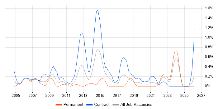 Feasibility Study job vacancy trend in the North East