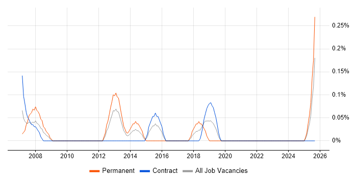 Fedora job vacancy trend in the North East Fedora job vacancy trend in the North East