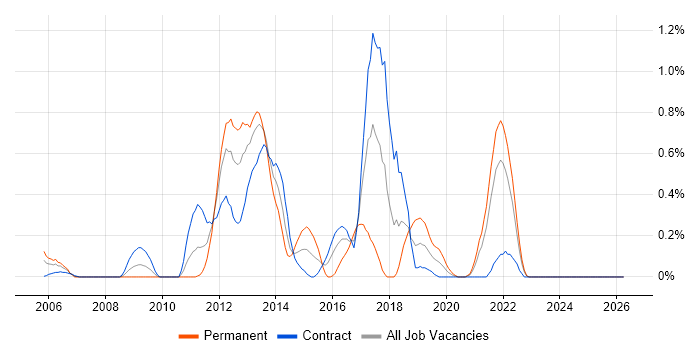 Fibre Channel job vacancy trend in the North East